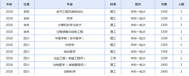 青海大学2019年各省录取人数了解下（修改版）