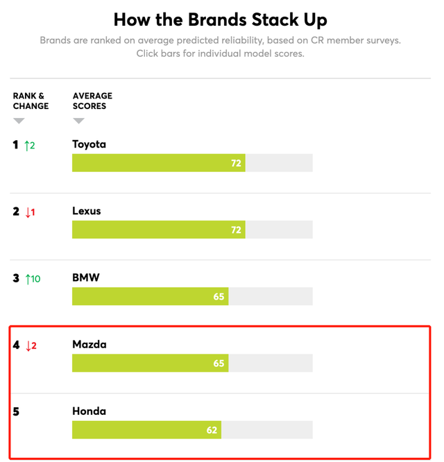 最新美国可靠排行榜出炉！宝马逆袭成第三 丰田连自家人都打！