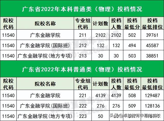 400多分能考什么学校？广东最容易考的15所公办本科，最低419分！