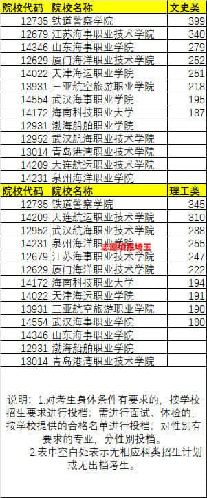 2021年广西高考专科提前批(定向/体育/其他类)投档最低分排名