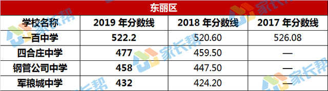 [中招报考] 2019年天津中考普高录取分数线汇总