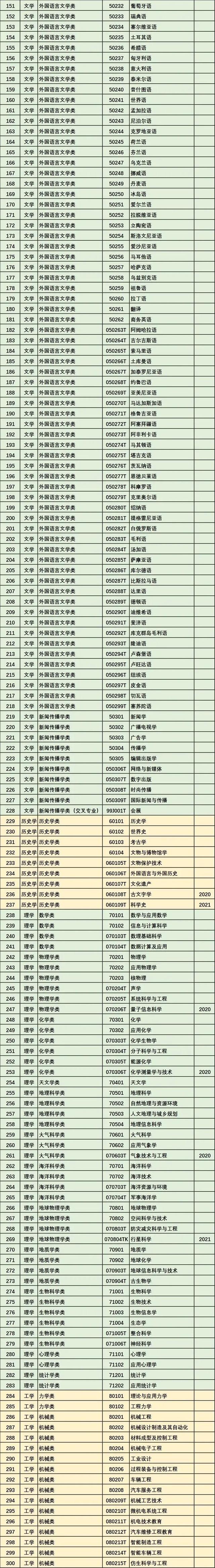 2022最新版！大学本科771个专业大全！仔细研究，认真报考