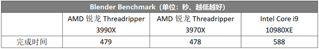 64核心128线程性能怪兽来了！AMD锐龙Threadripper 3990X 全国首发评测