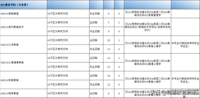 四川南充：西华师范大学2020年硕士研究生招生专业目录