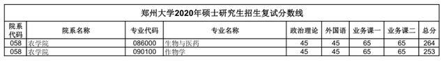 汇总：郑州大学2020研究生招生复试分数线(完整版)，收藏！