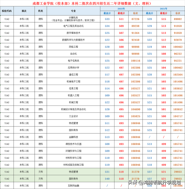 成都工业学院录取分数公布，较热的二本院校，110周年生日快乐！