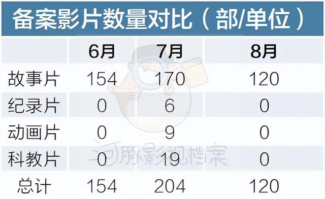 7月、8月电影备案：杨戬题材吃香，科幻片《2079》备案