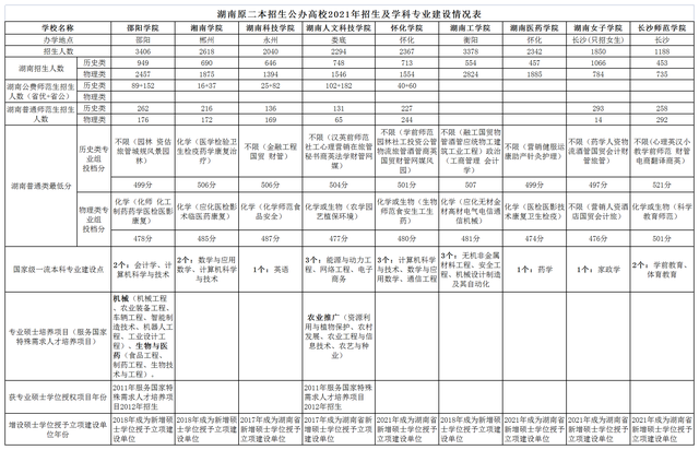 惊讶！长沙师范学院录取分数在九所湖南二本高校中拔得头筹