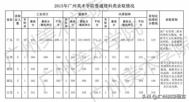 广美报考指南，多少分能上广美？（历年录取分数线大起底）