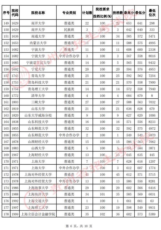 @贵州高考生 速看！第一批本科院校投档情况发布