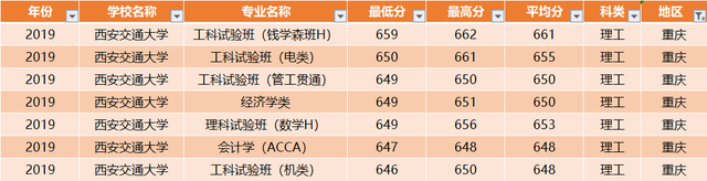 西安交通大学：全国30省各专业录取分数线，一次发布