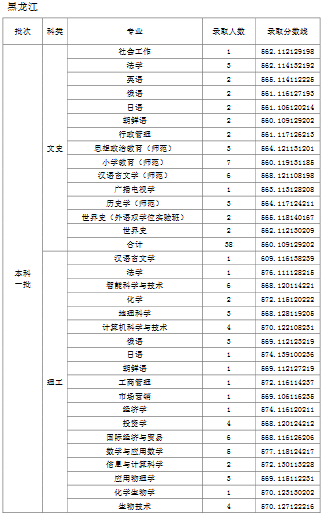 天津师范大学2019年普通批次录取分数