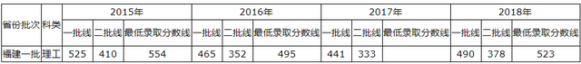 青岛理工大学2015-2018录取分数线