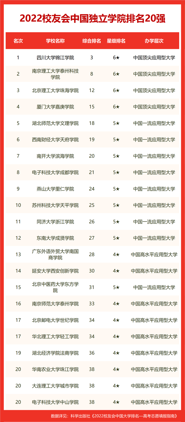 校友会2022太原市高职院校排名，山西省财政税务专科学校第1