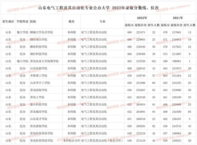 山东电气工程及其自动化专业民办大学 2022年录取分数线、位次