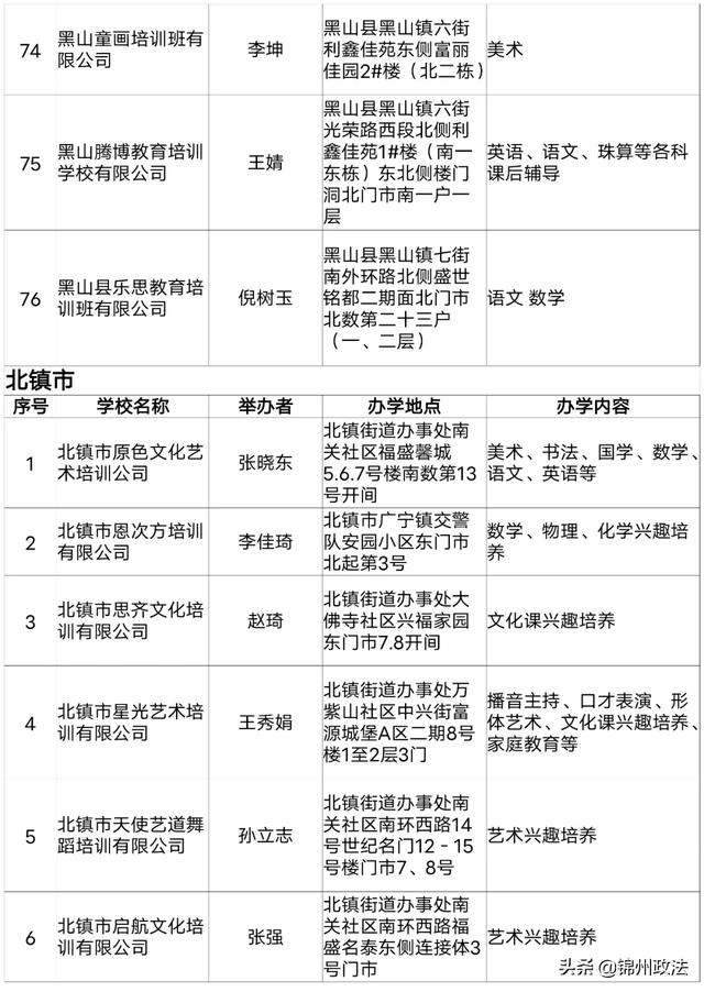 2020年度锦州第一批评估检查合格的661家民办学校