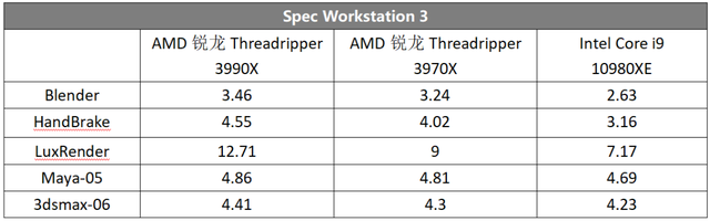 64核心128线程性能怪兽来了！AMD锐龙Threadripper 3990X 全国首发评测