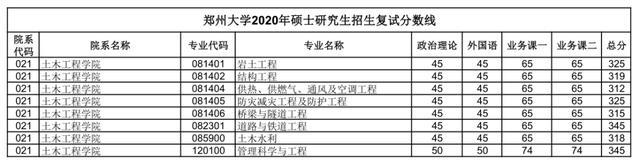 汇总：郑州大学2020研究生招生复试分数线(完整版)，收藏！