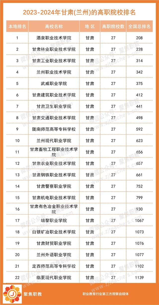 各地No.1出炉！2023全国高职院校分地区排行榜来了