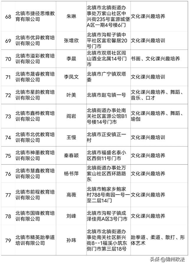 2020年度锦州第一批评估检查合格的661家民办学校