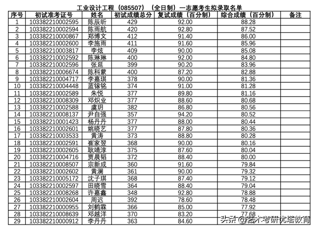 浙江理工大学艺术与设计学院2022年考研拟录取名单及数据解读