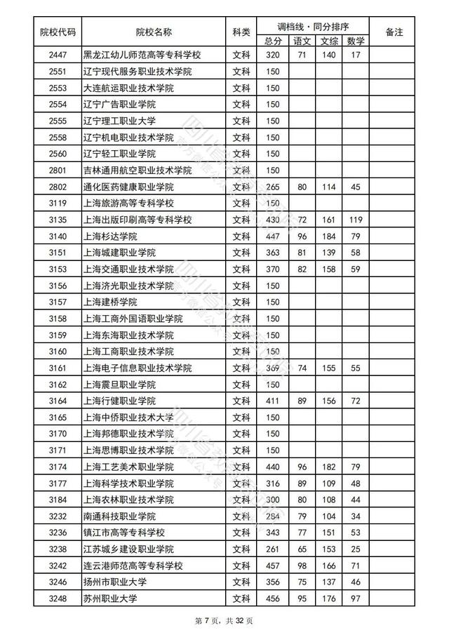 重磅！四川2022高考专科批院校录取调档线出炉