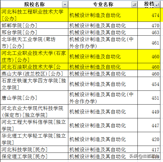 2021年河北3所职业类大学本科专业投档情况