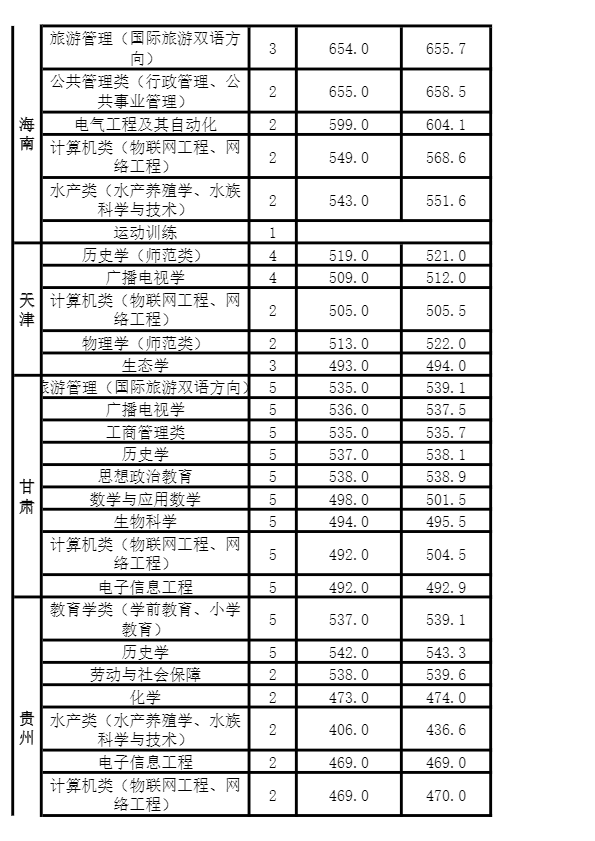 河南师范大学排行榜及2019年省内外录取分数线