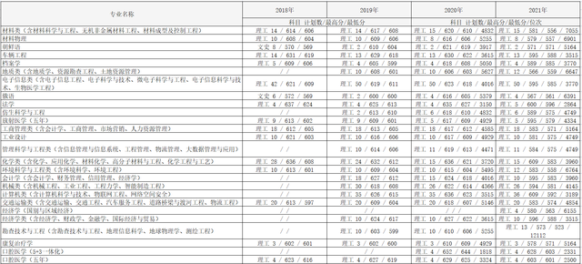 20118-2021吉林大学（黑龙江）录取分数