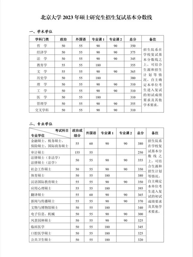 最新！这些高校已公布考研复试线