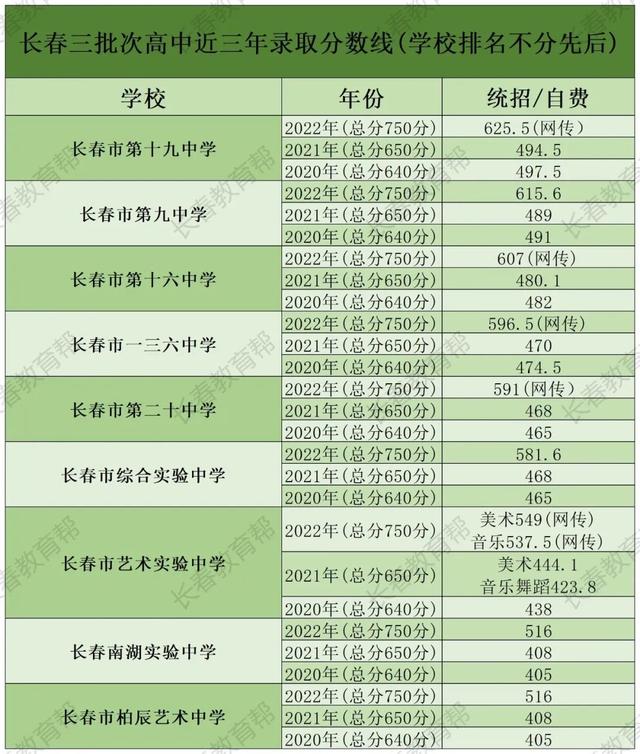 长春各高中2022年招了多少人？考多少分能进？