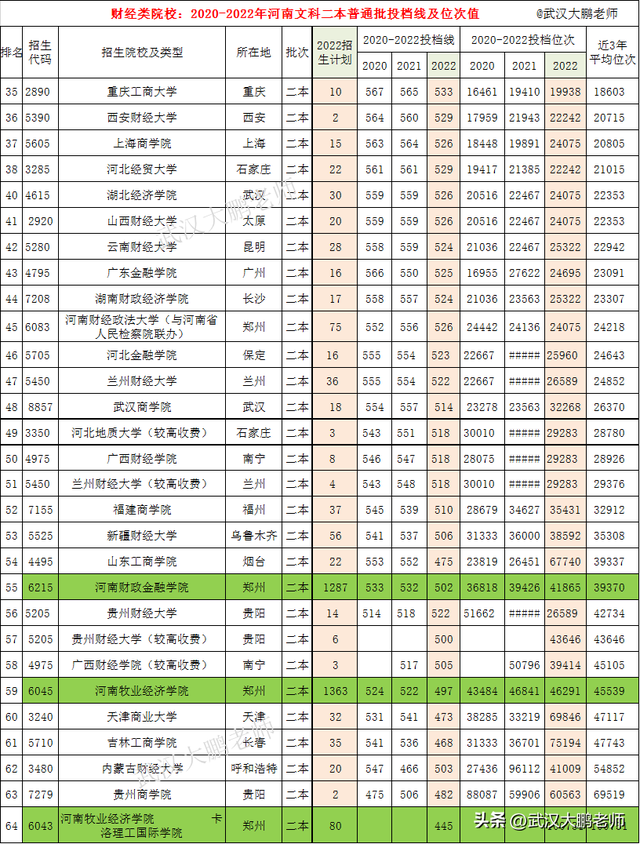 全国财经类院校：2020-2022年在河南文科普通批投档线、位次值！