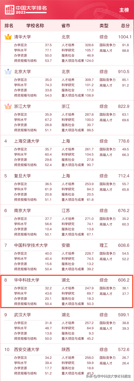 刚刚！2023软科中国大学排名揭晓，华中科技大学雄踞全国8强！