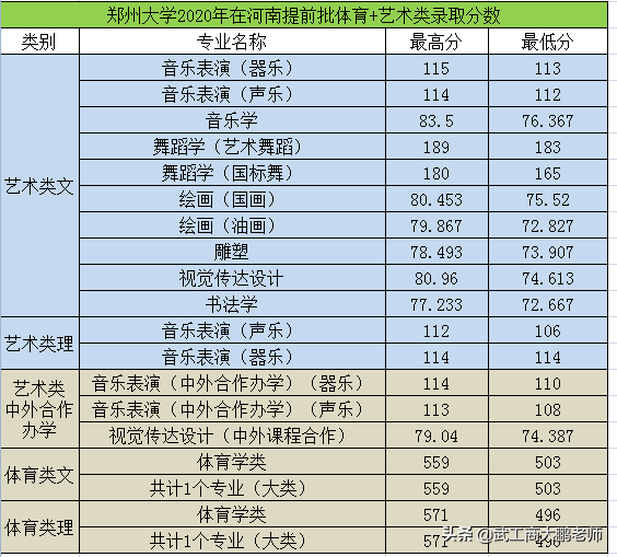 郑州大学2021在河南持续减招，投档分预估：理科605分，文科615