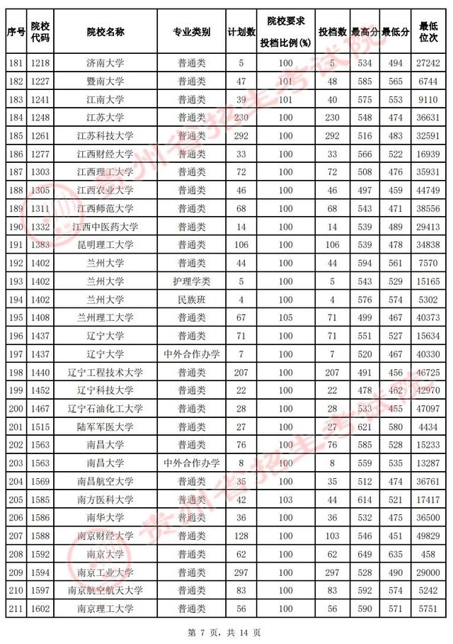 @贵州高考生 速看！第一批本科院校投档情况发布