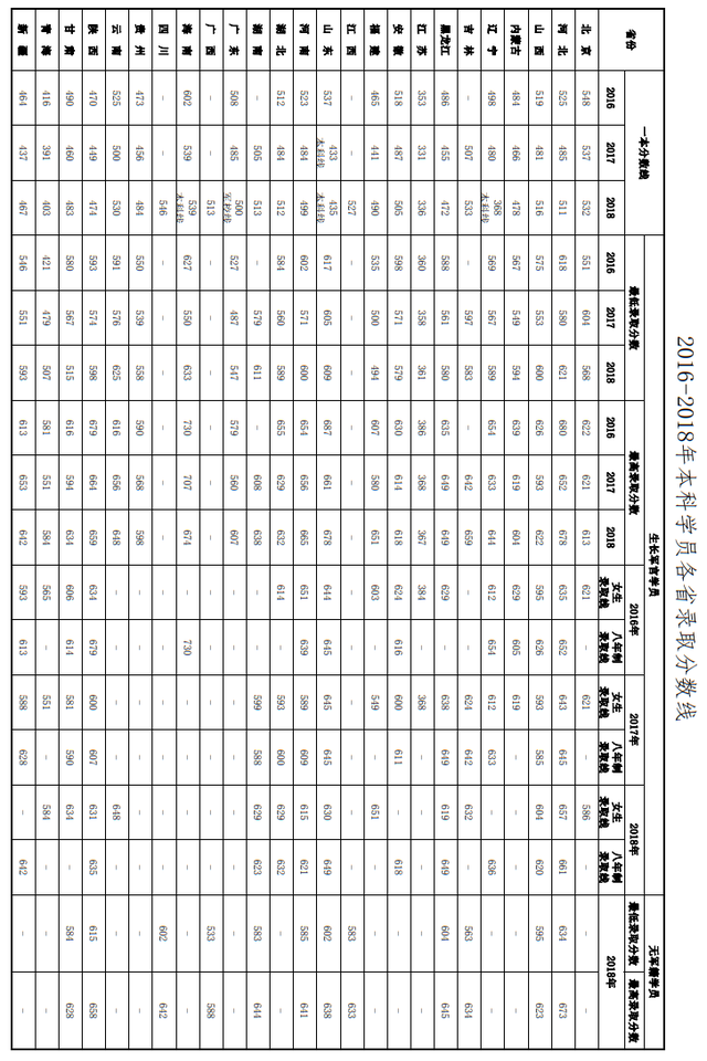 军校：空军军医大学（第四军医大学）历年分数线看这里