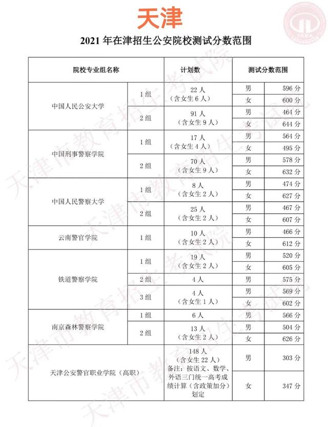 中国xx类高校2021年在全国各省市录取分数线汇总！附警校排名