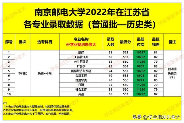 南京邮电大学，2022年在江苏省各专业，录取最低分及录取位次