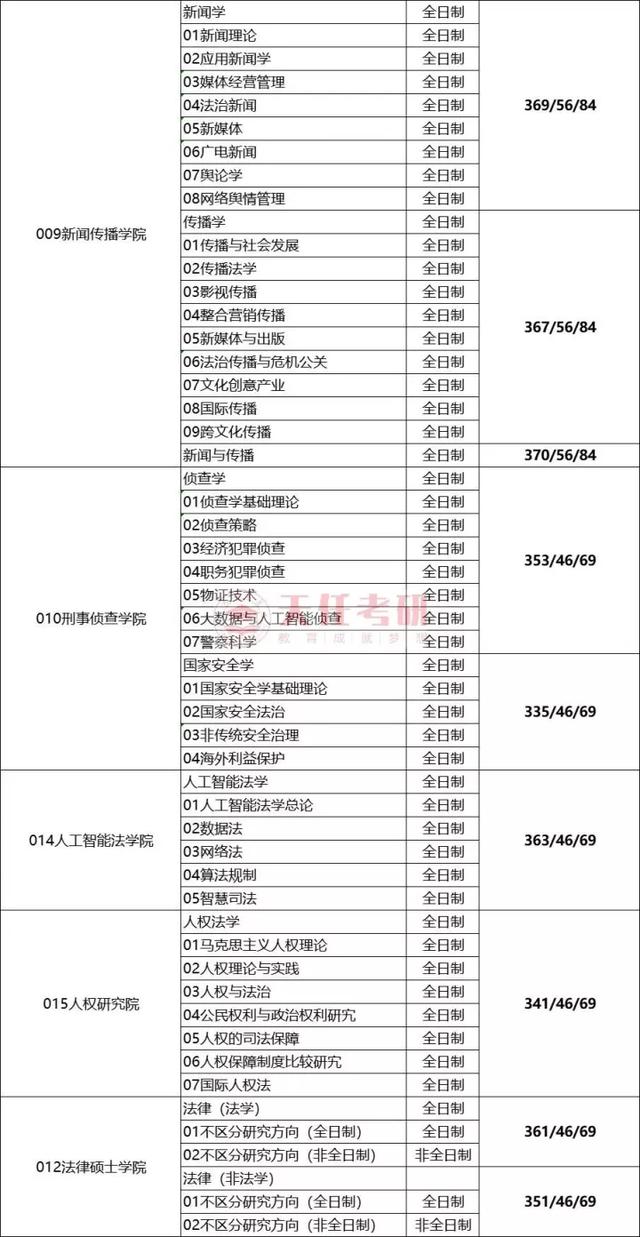 考研最新院校报录比信息—西南政法大学