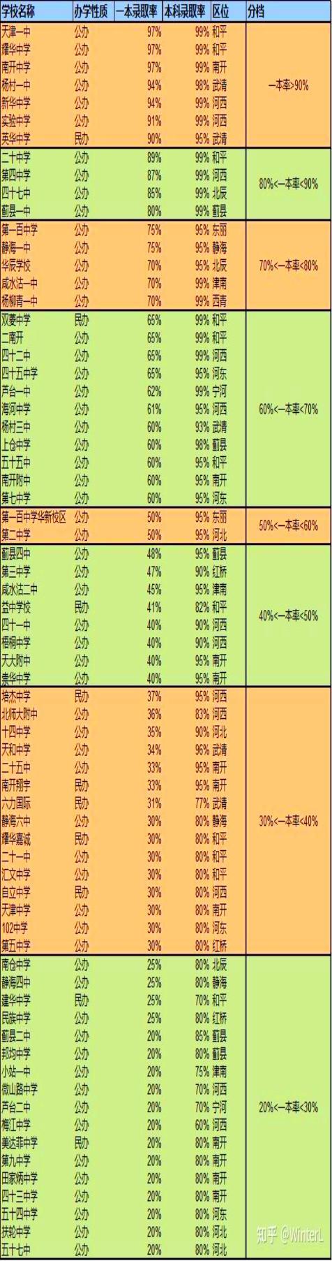 天津：中学分8档，69所高中排名！一中老师认真，南开学风自由