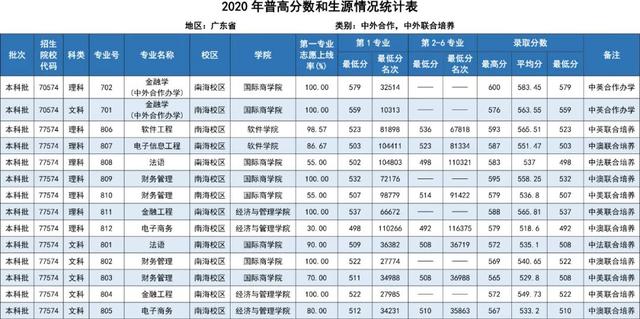 速看！华南师范大学近年在各省录取分数总汇