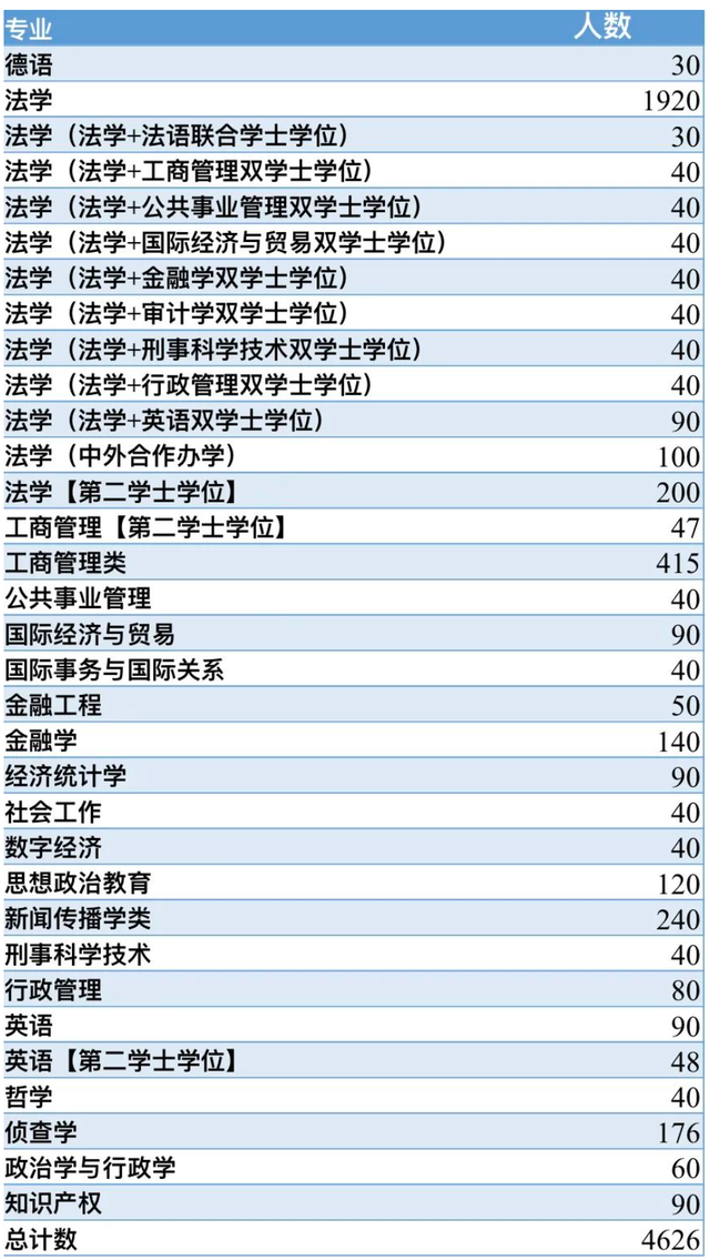 西南政法大学：分数不够读不了法学专业，该选什么专业比较好？