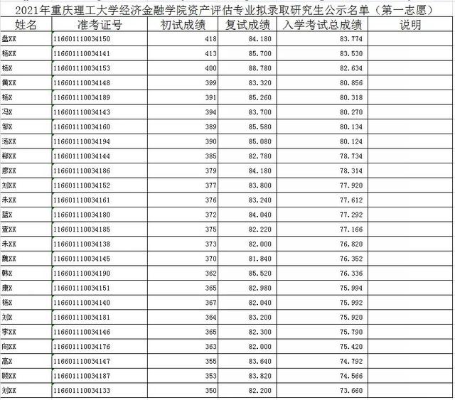 这所双非的资产评估进复试就录取，真香