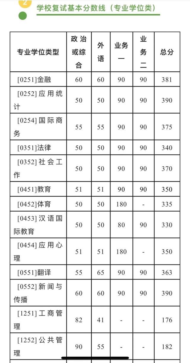 终于等到你！34所自划线院校复试线叕更新啦