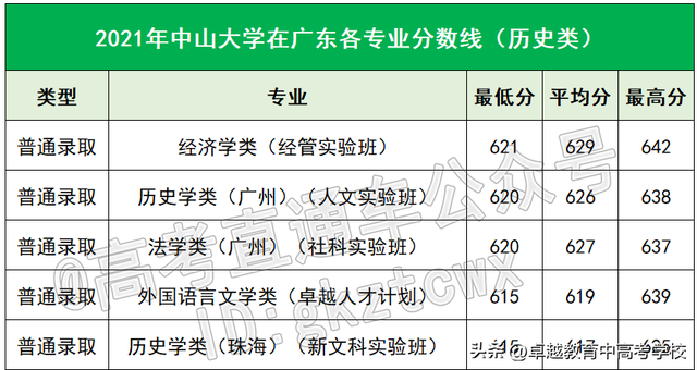 中大/华工今年怎么录取？最低多少分能报？