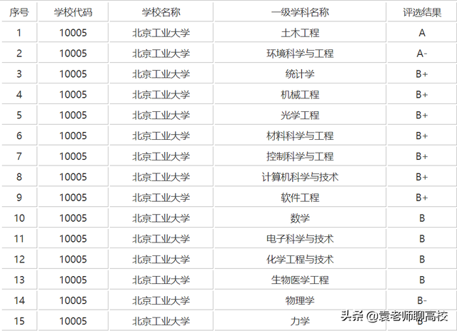 合肥工业大学与北京工业大学，同为211工业高校，谁的实力更强？