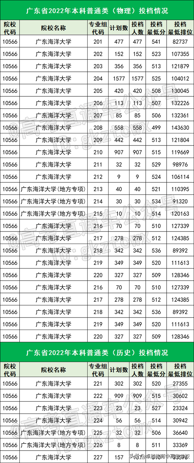 400多分能考什么学校？广东最容易考的15所公办本科，最低419分！