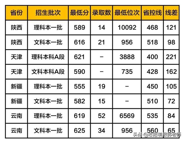 xx民族大学录取分数线2019（在各省市录取数据）