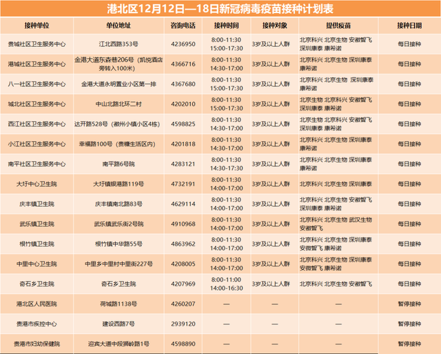 贵港市各县（市、区）12月12日—12月18日新冠病d疫苗接种计划表