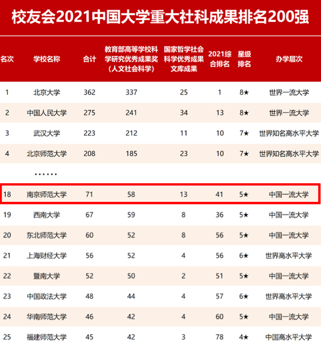 7大权威榜单，起底南京师范大学的“真正实力”！